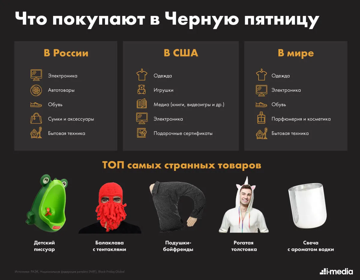 Исследование для e-commerce. Кто и что покупает во время Черной Пятницы? |  i-Media