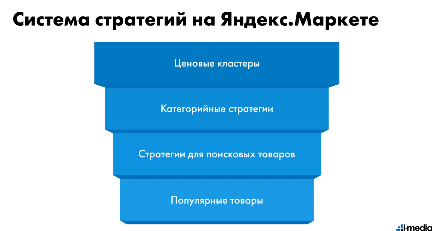 Как интернет-магазину работать на каждом этапе воронки продаж | i-Media