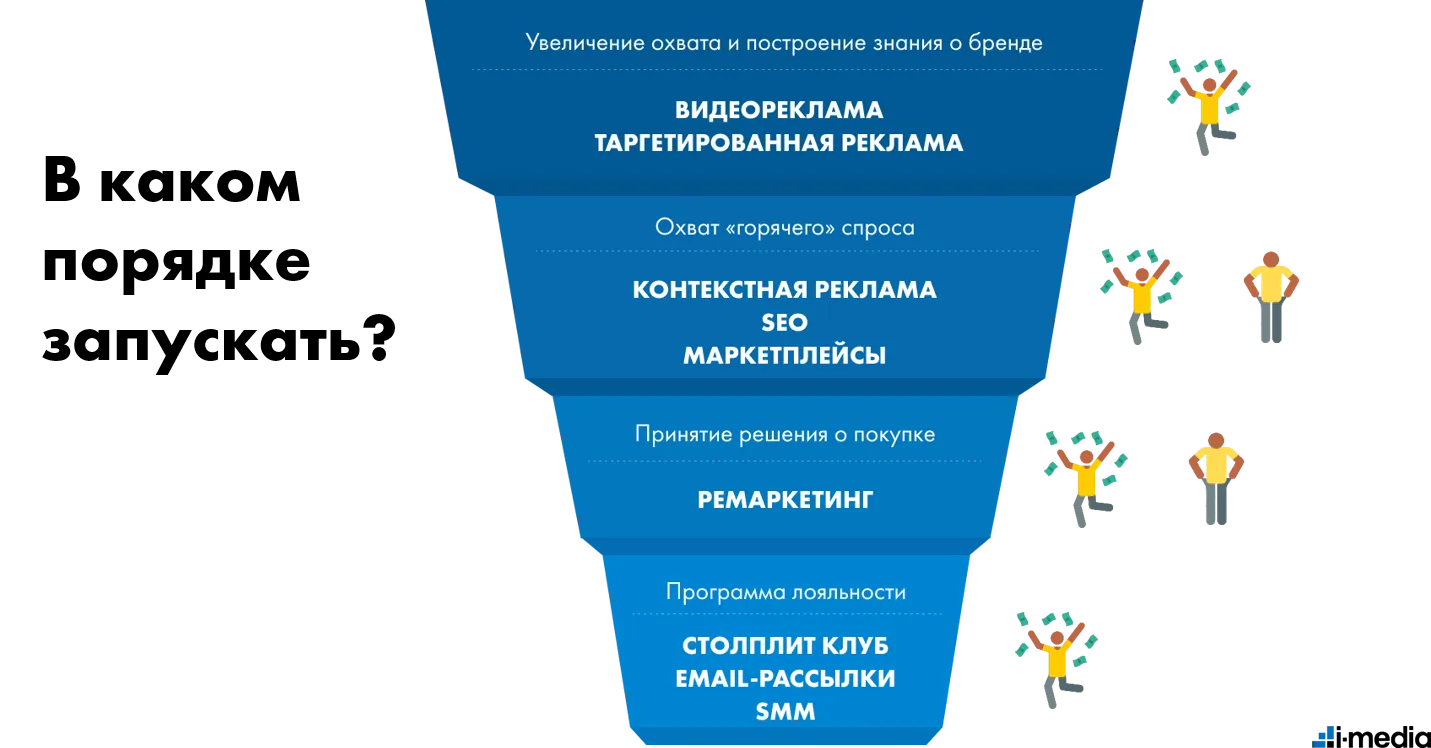 Как интернет-магазину работать на каждом этапе воронки продаж | i-Media