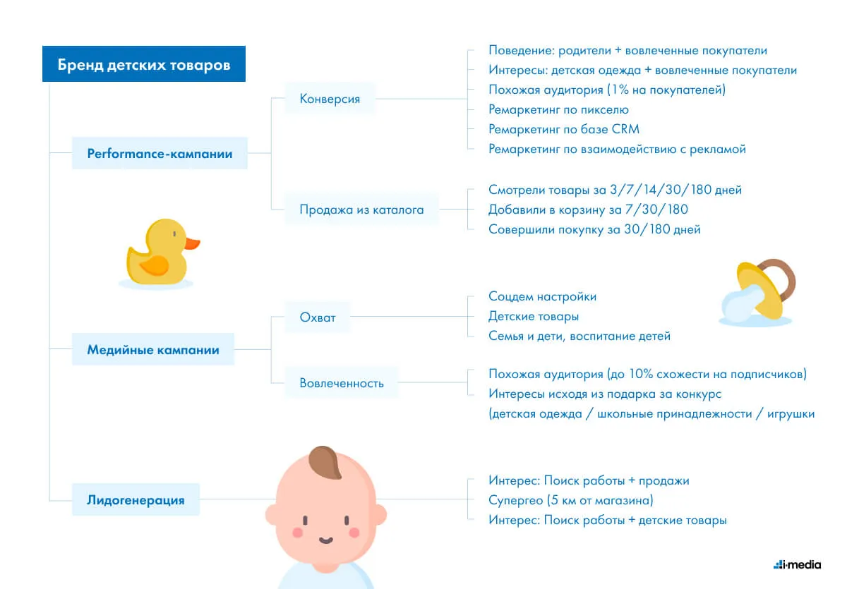 Как структурировать кампании в FB и проводить в них тесты | i-Media