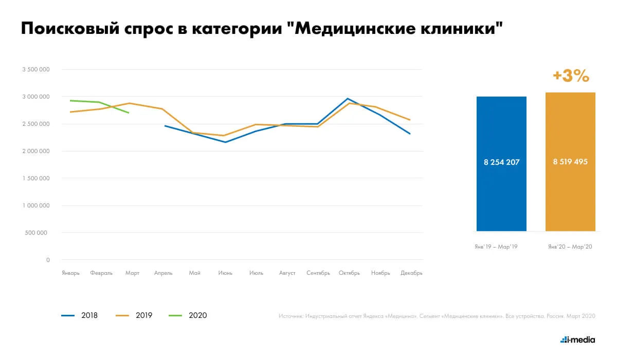 Медицинские клиники в карантинном Рунете. Исследование про digital: SEO,  контекстная реклама и SMM | i-Media