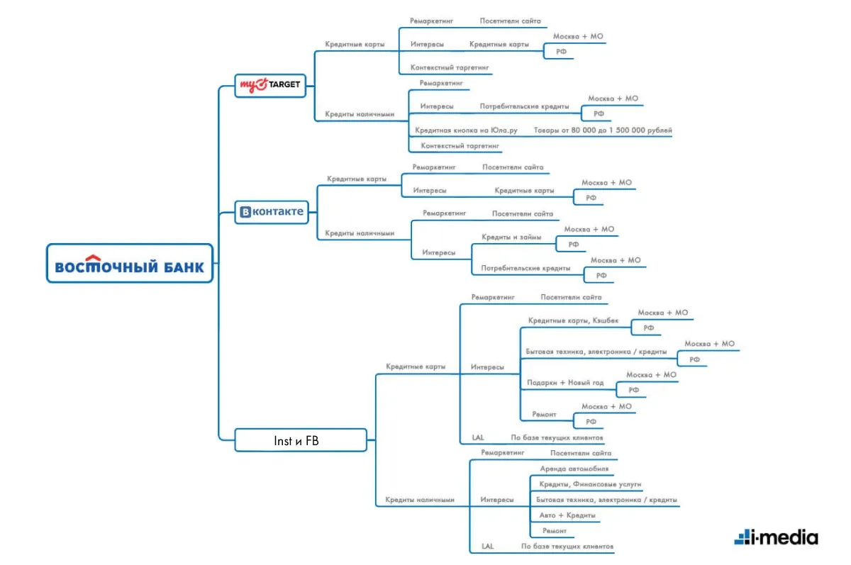 Продвижение банка Восточный в соцсетях на основе аналитики | i-Media