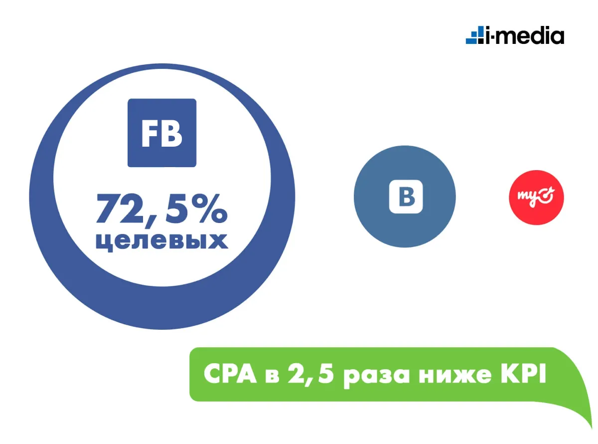 Продвижение банка Восточный в соцсетях на основе аналитики | i-Media