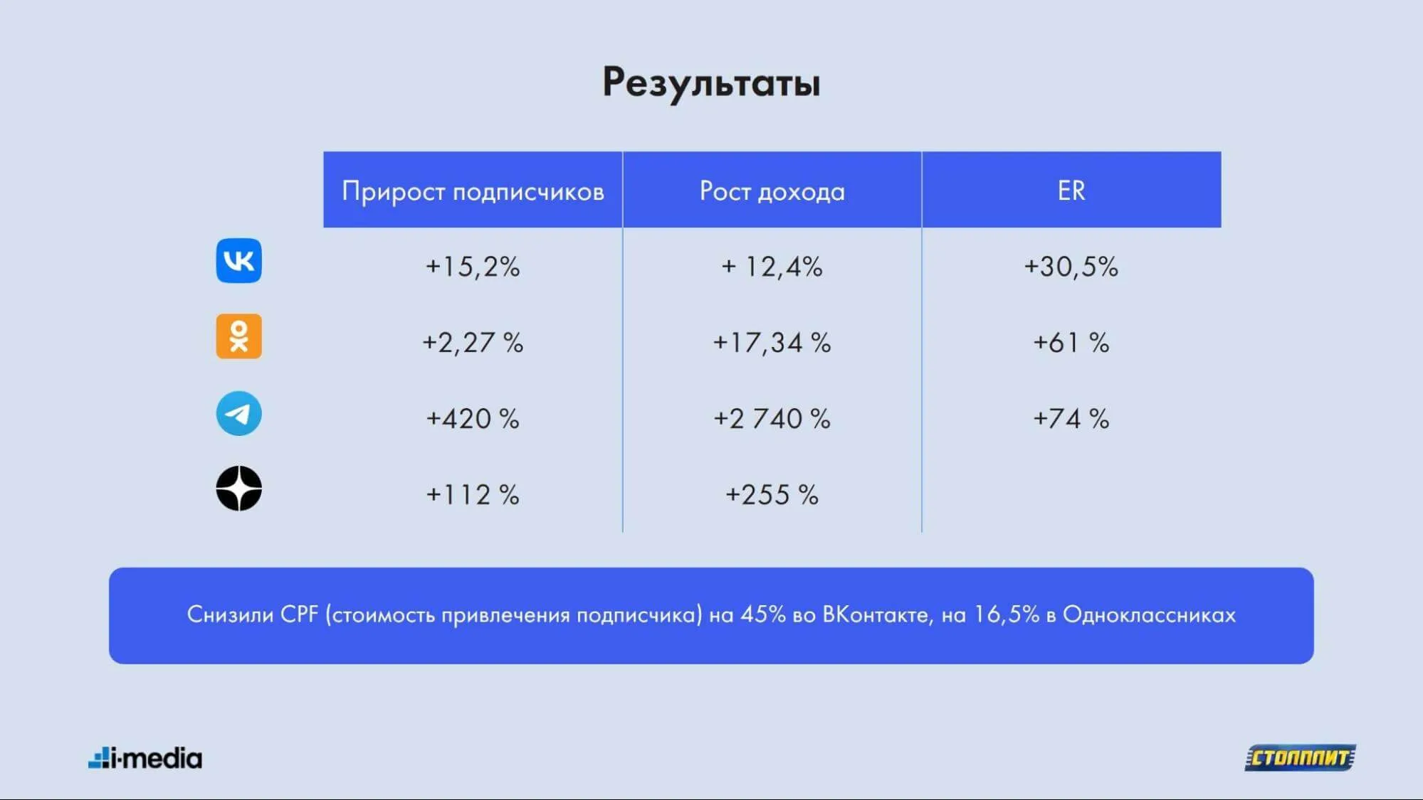 Получен рост