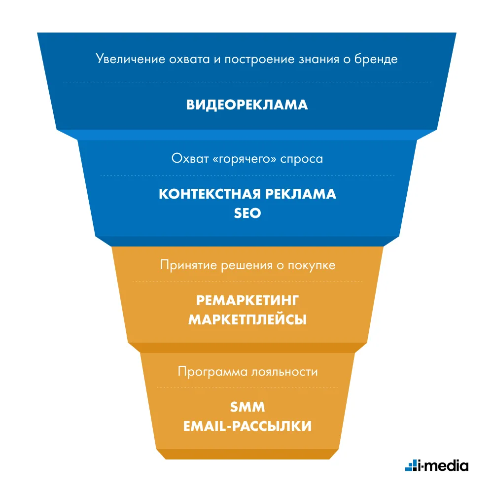 Как работа на каждом этапе воронки продаж - от построения знания о бренде и  до лояльности - помогает продавать больше мебели | i-Media