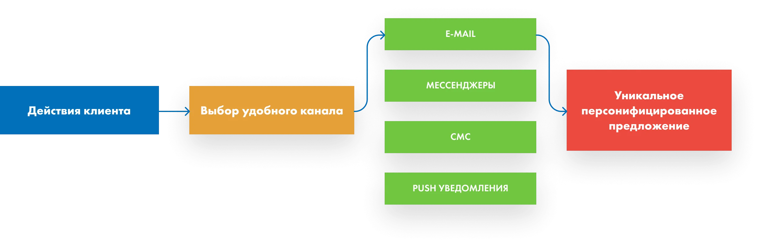 CRM-маркетинг: что это такое и как работает? Как использовать знания о  клиентах в бизнесе